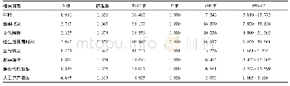 表2 200例重复人工流产患者生殖健康状况影响因素多因素分析