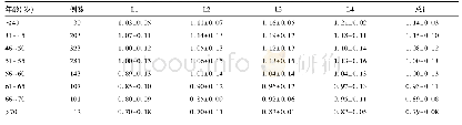 表1 不同年龄段女性骨密度比较(x±s,g/cm2)