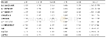 表2 卵巢巧克力囊肿患者术后复发多因素Logistic回归分析结果