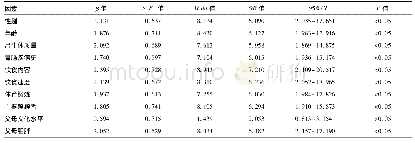 表2 3～6岁儿童肥胖发生的多因素Logistic回归分析