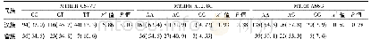 表2 汉族和畲族女性MTHFR C677T、A1298C和MTRR A66G基因型频率比较[例(%)]