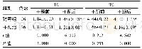 表2 两组患者血脂指标水平比较(,mmol/L)