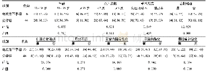 表1 育龄期妇女人工流产术后发生继发性不孕的单因素分析对比[例(%)]