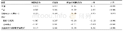 表2 家长对儿童微量元素知识影响因素的多因素回归分析结果