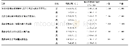 表3 家长微量元素知识得分与行为的相关性分析