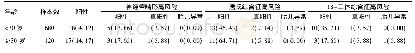 表2 不同年龄孕妇产前筛查情况[例(%)]