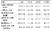 表3 丽水地区小学生家长的口腔保健态度[名(%)]