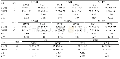 表4 治疗前后两组SF-36评分比较(±s，分)