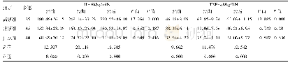 表3 3组IL-6、TNF-α比较(±s)