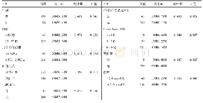 表2 早产儿脑血流动力学影响风险单因素分析[例(%)]