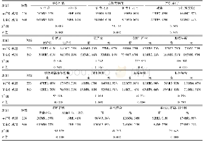 表1 藏区孕妇早产影响因素单因素分析[例(%)]