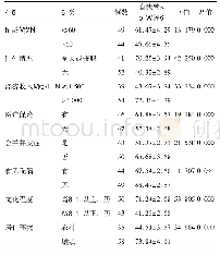 表1 自我管理行为评分情况(±s，分)