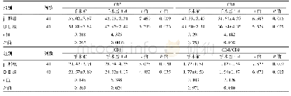 《表4 两组患者免疫功能比较(±s)》