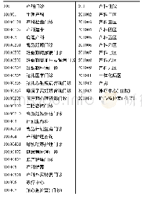 《表1 产科科室代码明细：南京市妇幼保健院信息系统科室代码设计方案与实践》