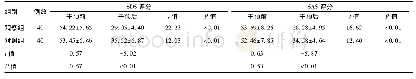 表2 两组患者护理前后心理状态比较(±s，分)