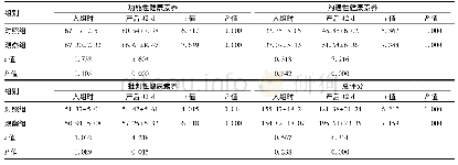 表2 两组孕产妇围生期健康素养评分比较(±s，分)