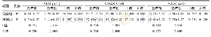 表2 两组患者肿瘤标志物水平比较(±s)