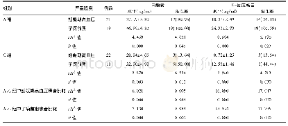 表3 A组与C组不同严重程度孕妇血清内脂素及C-反应蛋白检测结果比较[±s，例(%)]