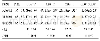 表1 3组血清T淋巴细胞亚群水平对比(±s,%)