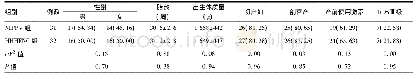 表1 两组患儿一般资料比较[±s，例(%)]