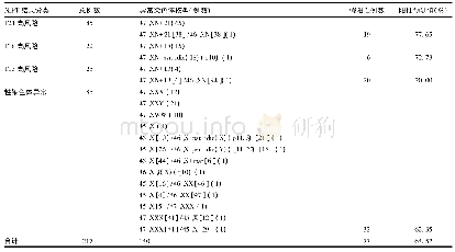 表1 NIPT提示常见非整倍体染色体异常的验证结果(%)