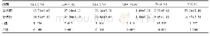 表1 治疗前后外周血免疫细胞水平(±s)