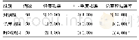 表3 3组患者术后宫腔粘连情况评估与总宫腔粘连率统计[例(%)]