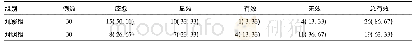 表4 两组患者的临床治疗效果[例(%)]