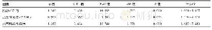 表2 新生儿下肢PICC相关并发症发生危险因素的多因素Logistic回归分析