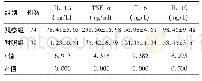 表1 观察组与对照组儿童IL-1β、TNF-α、IL-6及IL-10水平(±s)