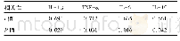 表3 手足口病患儿病情严重程度与炎症因子相关性(r,P)