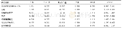 表3 学龄前儿童屈光不正多因素分析
