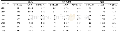 表1 2013-2018年HBs Ag、沙眼衣原体、梅毒检出情况(例)