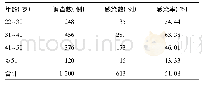 表1 女性生殖道UP、UU、CT感染的年龄分布情况