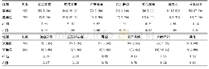 表2 全面两孩政策实施前后剖宫产指征比较[例(%)]