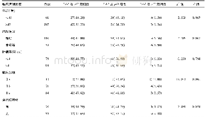 表1 不同临床病理特征患者中Ezh2及p63蛋白表达情况分析[例(%)]
