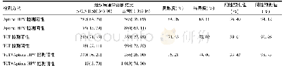 表3 3种检测方式的诊断价值比较