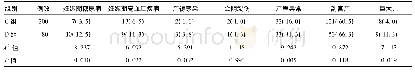 表2 不同孕期体质量增加孕妇的妊娠结局比较[例(%)]