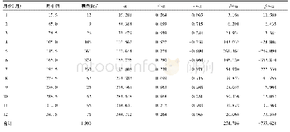表1 2016-2018年连云港市妇幼保健院手足口病发病的圆形分布表
