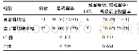 表1 二次手术患者不同手术方式组残留情况