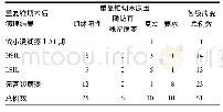 表2 行重复宫颈锥切术患者原因及术后病理情况