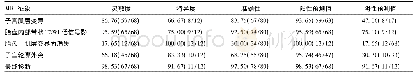 表2 MRI各征象对胎盘植入的诊断效能(%)