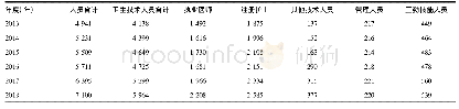 表1 2013-2018年深圳市全市妇幼保健院总人员数(人)