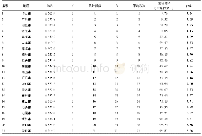 表2 广东省各地市孕产妇保健RSR值分布