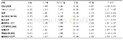 表2 围绝经期女性脑出血影响因素的多因素分析