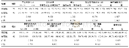 表2 产后大出血影响因素的单因素分析[例(%)]