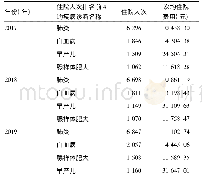 《表1 2017-2019年该院儿童患者出院情况》