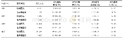 表3 2017-2019年该院长春市内与省内异地医保儿童患者住院情况对比