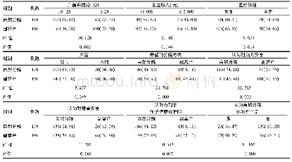 表4 不同分娩方式孕妇产前认知情况比较[例(%)]