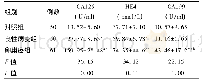 表1 各组患者CA125、HE4和CA199血清结果